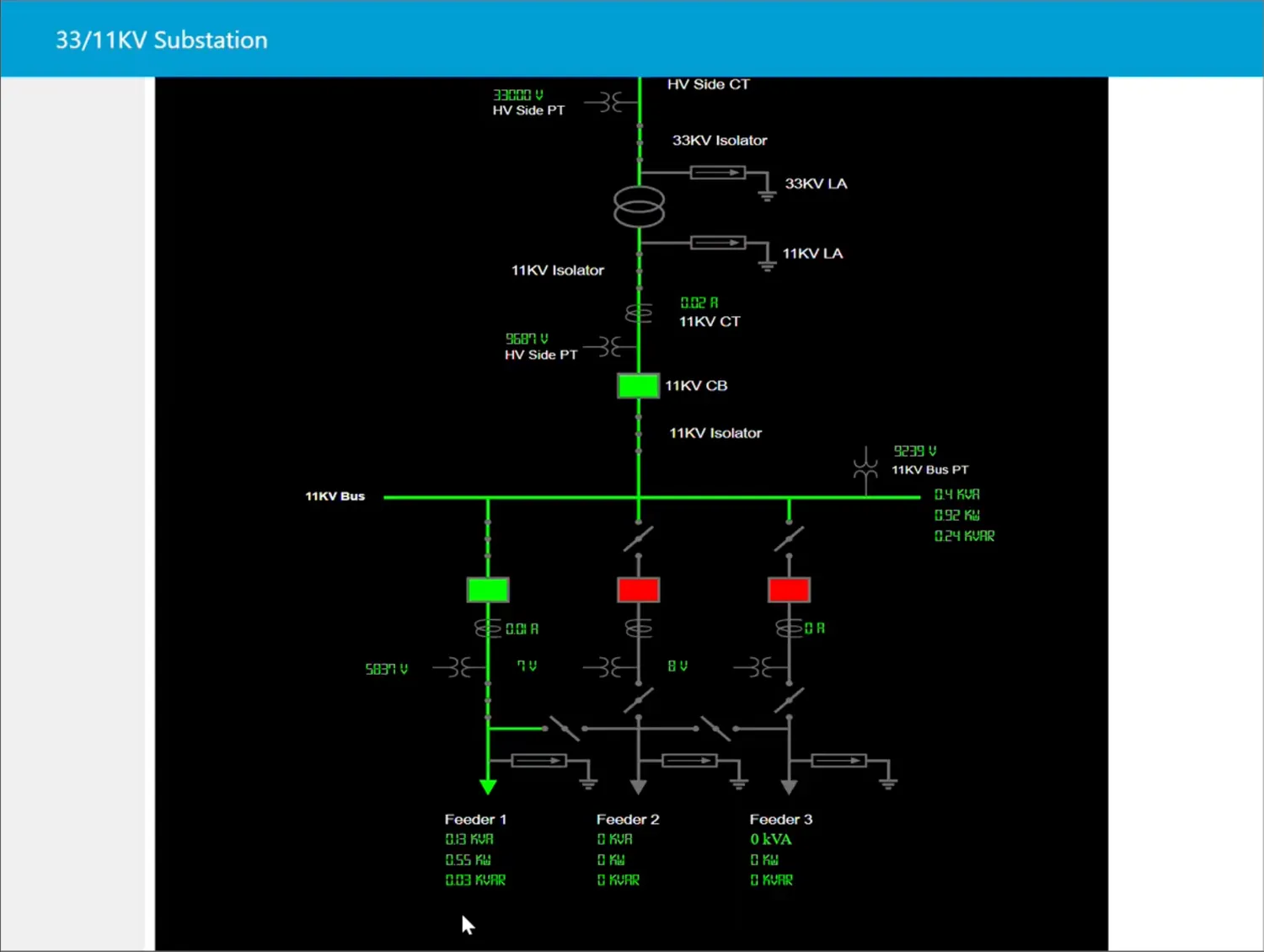 The Node-RED operator HMI showing the live single-line with the substation energised.