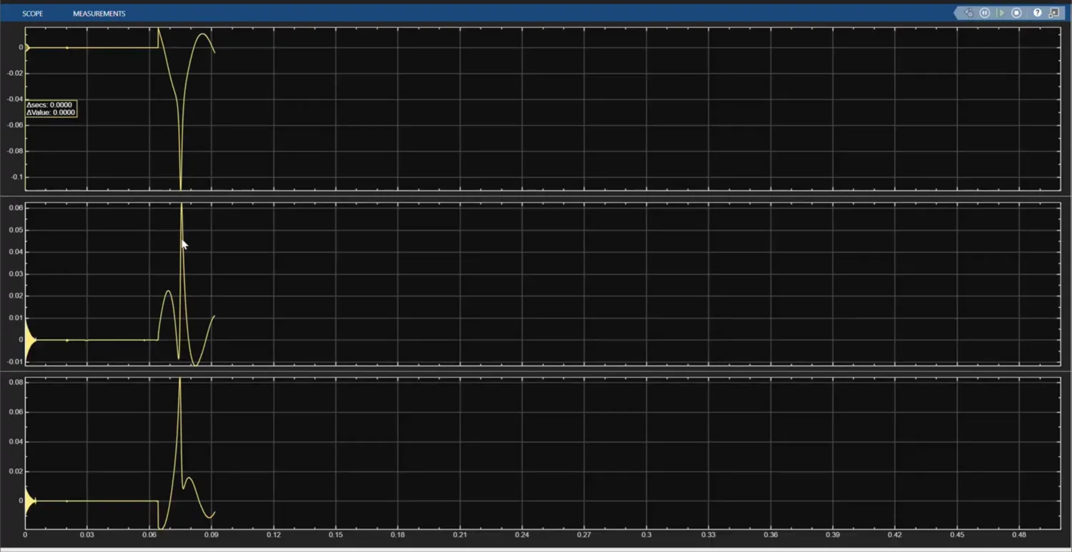 A simulation scope: feeder current during a fault, computed by the real-time power-system model.